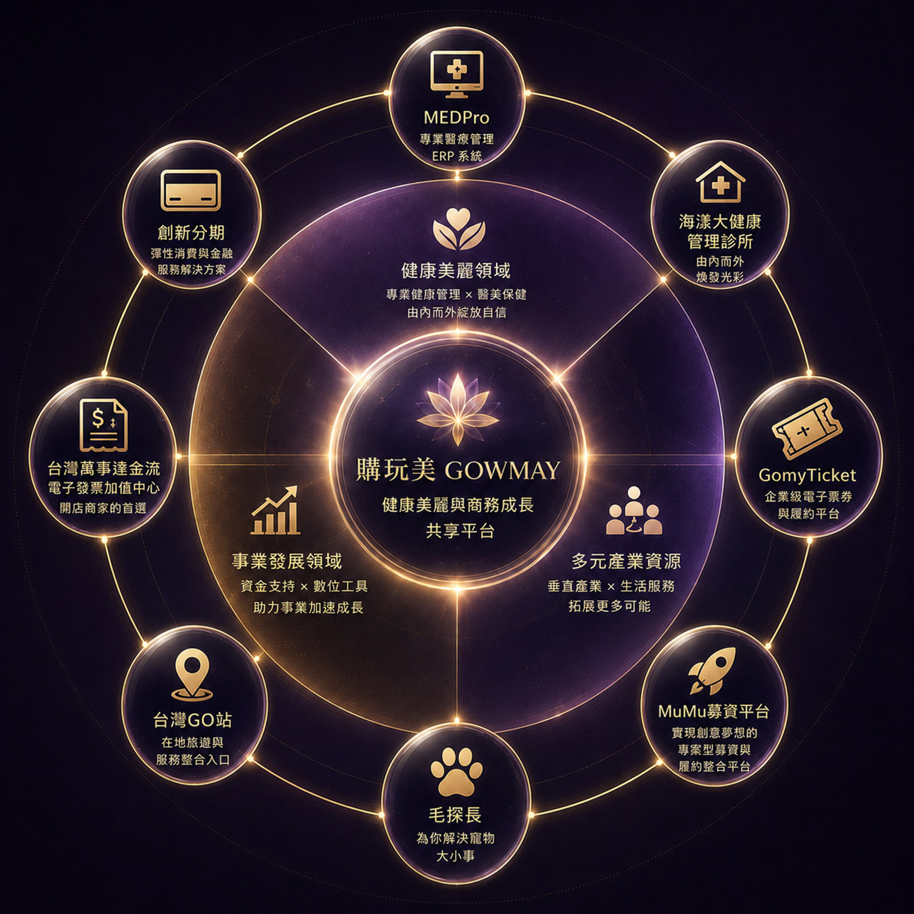 商務俱樂部型平台情境圖