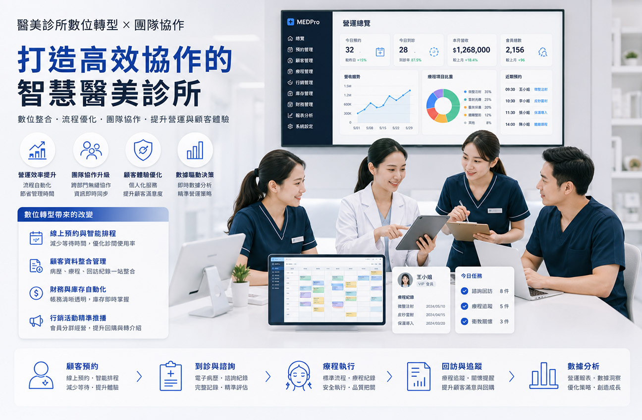 醫療管理系統情境圖
